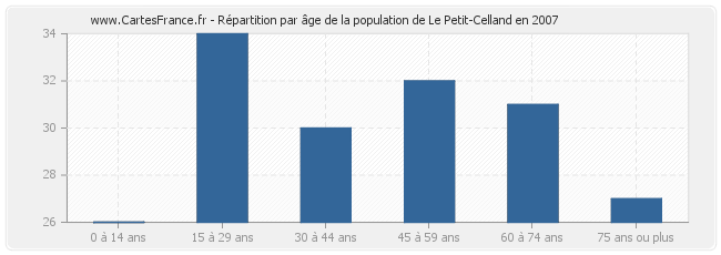 Répartition par âge de la population de Le Petit-Celland en 2007
